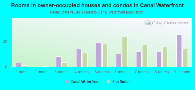 Rooms in owner-occupied houses and condos in Canal Waterfront