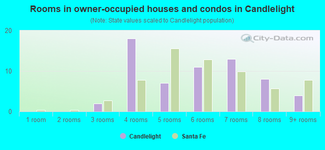 Rooms in owner-occupied houses and condos in Candlelight