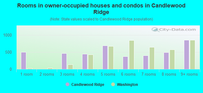 Rooms in owner-occupied houses and condos in Candlewood Ridge
