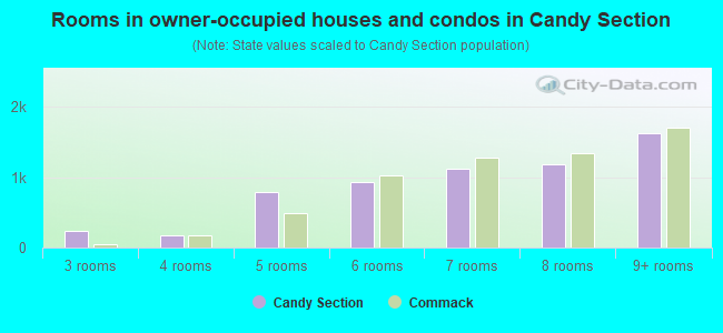 Rooms in owner-occupied houses and condos in Candy Section