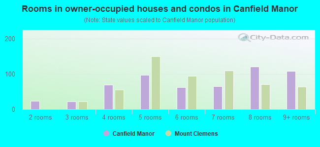 Rooms in owner-occupied houses and condos in Canfield Manor