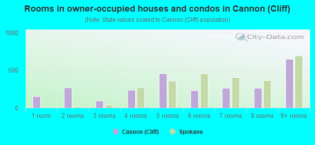 Rooms in owner-occupied houses and condos in Cannon (Cliff)