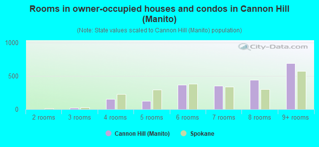 Rooms in owner-occupied houses and condos in Cannon Hill (Manito)