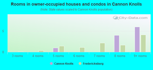Rooms in owner-occupied houses and condos in Cannon Knolls