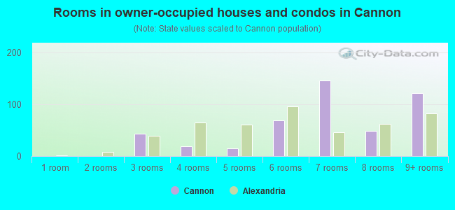 Rooms in owner-occupied houses and condos in Cannon