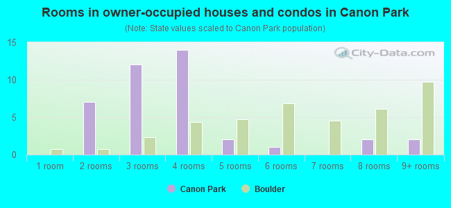 Rooms in owner-occupied houses and condos in Canon Park