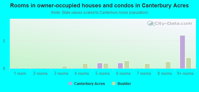 Rooms in owner-occupied houses and condos in Canterbury Acres