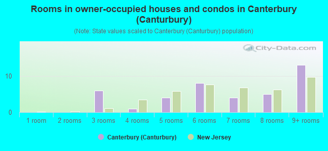 Rooms in owner-occupied houses and condos in Canterbury (Canturbury)