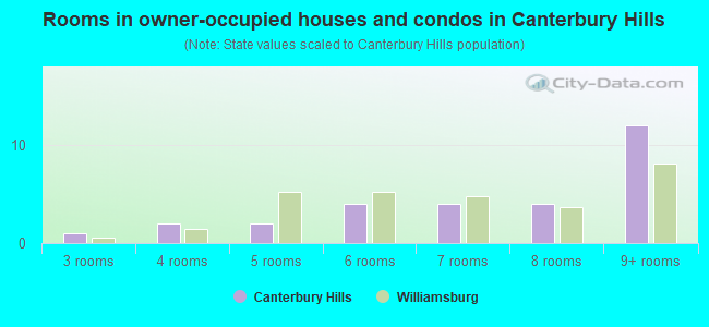 Rooms in owner-occupied houses and condos in Canterbury Hills