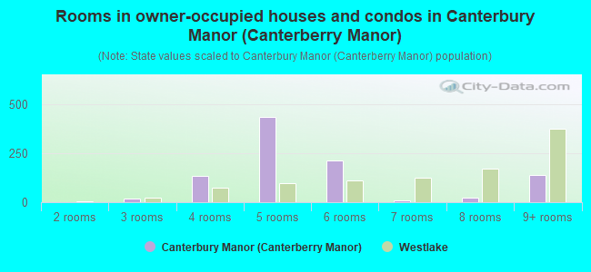 Rooms in owner-occupied houses and condos in Canterbury Manor (Canterberry Manor)
