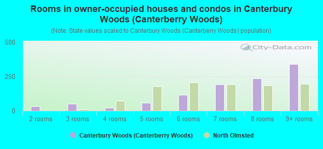 Rooms in owner-occupied houses and condos in Canterbury Woods (Canterberry Woods)