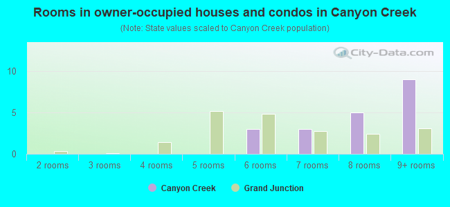 Rooms in owner-occupied houses and condos in Canyon Creek