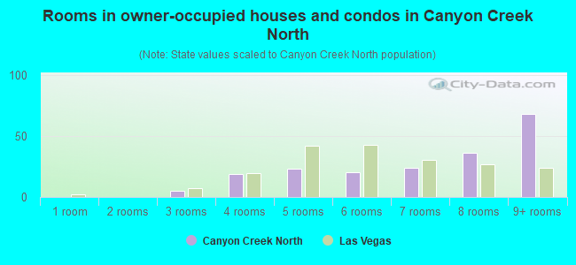 Rooms in owner-occupied houses and condos in Canyon Creek North