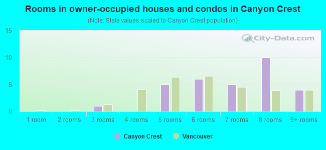 Rooms in owner-occupied houses and condos in Canyon Crest