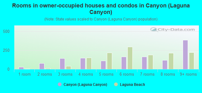 Rooms in owner-occupied houses and condos in Canyon (Laguna Canyon)