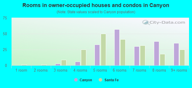 Rooms in owner-occupied houses and condos in Canyon