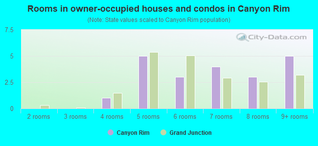 Rooms in owner-occupied houses and condos in Canyon Rim