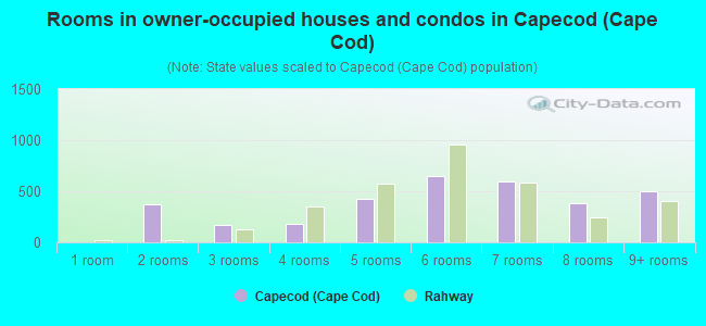 Rooms in owner-occupied houses and condos in Capecod (Cape Cod)