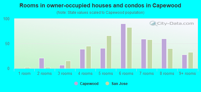 Rooms in owner-occupied houses and condos in Capewood