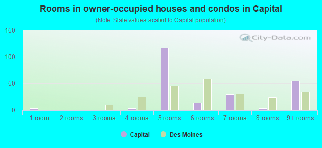 Rooms in owner-occupied houses and condos in Capital