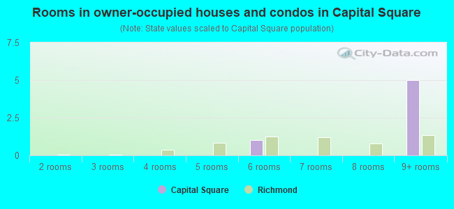 Rooms in owner-occupied houses and condos in Capital Square