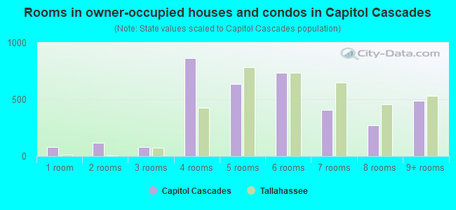 Rooms in owner-occupied houses and condos in Capitol Cascades