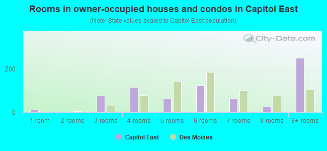 Rooms in owner-occupied houses and condos in Capitol East