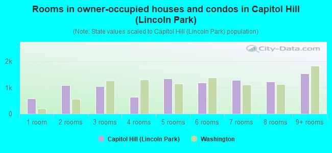 Rooms in owner-occupied houses and condos in Capitol Hill (Lincoln Park)