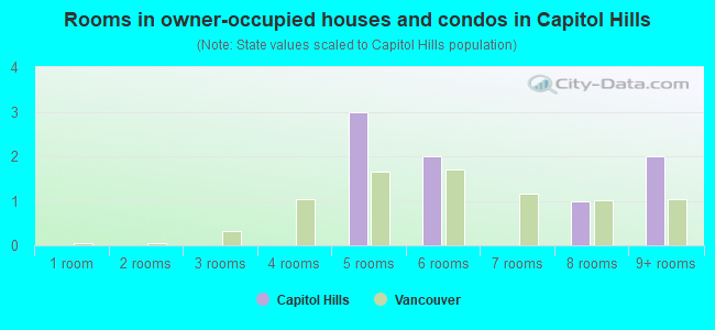 Rooms in owner-occupied houses and condos in Capitol Hills