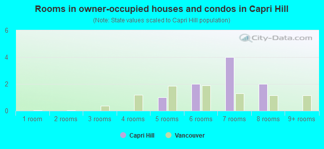 Rooms in owner-occupied houses and condos in Capri Hill