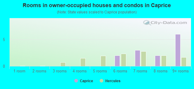 Rooms in owner-occupied houses and condos in Caprice