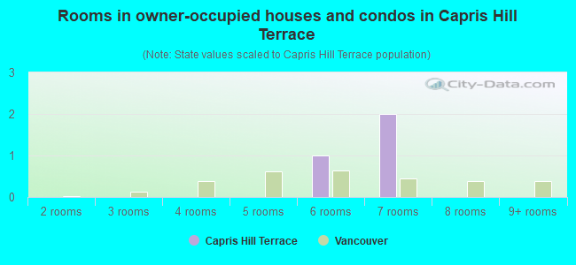 Rooms in owner-occupied houses and condos in Capris Hill Terrace