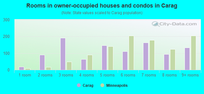 Rooms in owner-occupied houses and condos in Carag