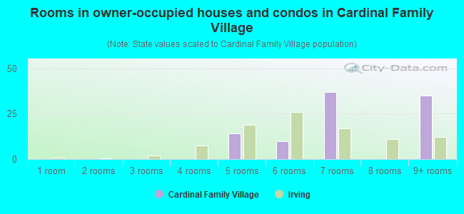 Rooms in owner-occupied houses and condos in Cardinal Family Village