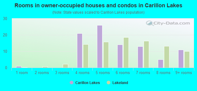 Rooms in owner-occupied houses and condos in Carillon Lakes