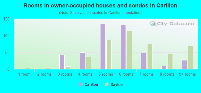 Rooms in owner-occupied houses and condos in Carillon