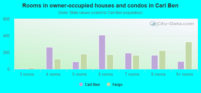 Rooms in owner-occupied houses and condos in Carl Ben