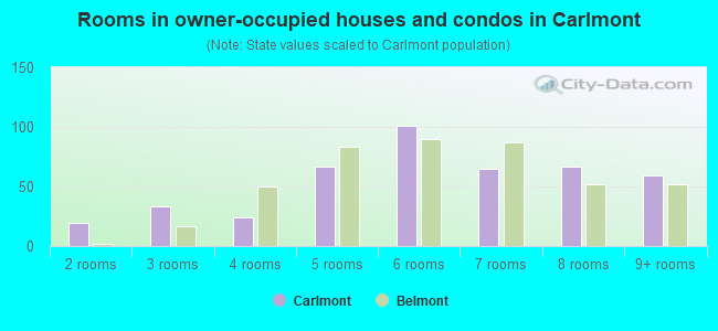 Rooms in owner-occupied houses and condos in Carlmont