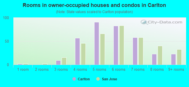 Rooms in owner-occupied houses and condos in Carlton