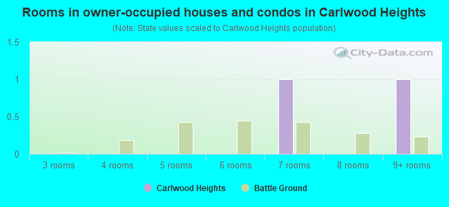 Rooms in owner-occupied houses and condos in Carlwood Heights