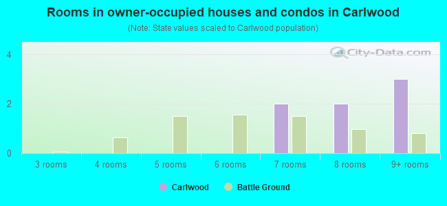 Rooms in owner-occupied houses and condos in Carlwood