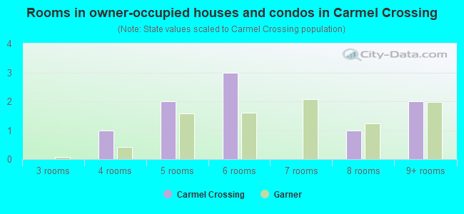 Rooms in owner-occupied houses and condos in Carmel Crossing