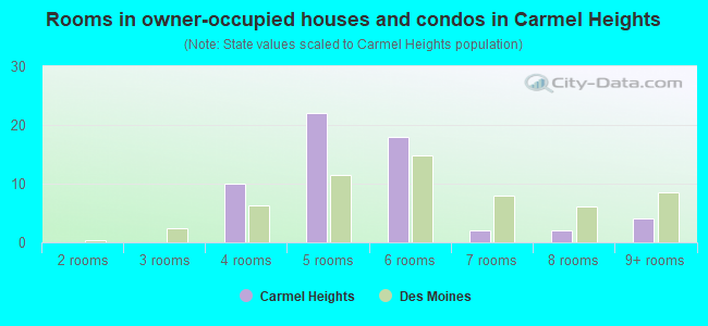 Rooms in owner-occupied houses and condos in Carmel Heights