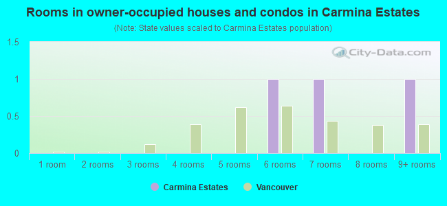 Rooms in owner-occupied houses and condos in Carmina Estates