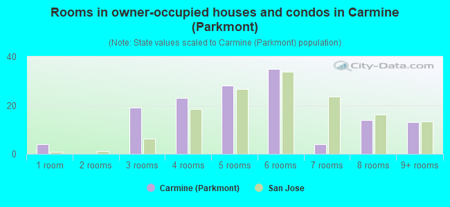 Rooms in owner-occupied houses and condos in Carmine (Parkmont)