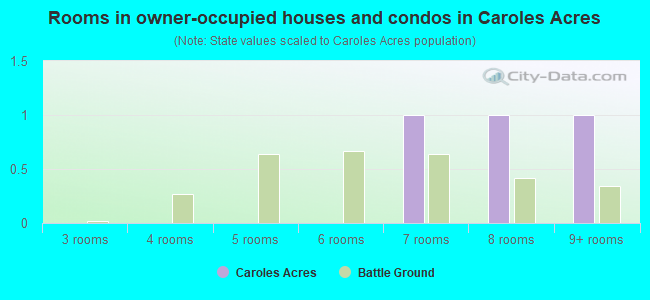 Rooms in owner-occupied houses and condos in Caroles Acres