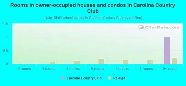 Rooms in owner-occupied houses and condos in Carolina Country Club