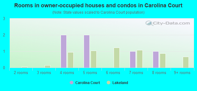 Rooms in owner-occupied houses and condos in Carolina Court