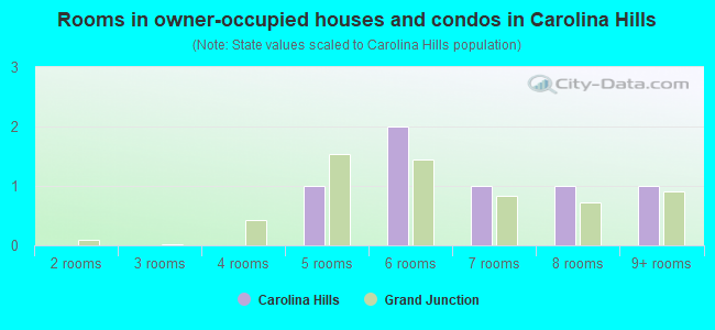 Rooms in owner-occupied houses and condos in Carolina Hills