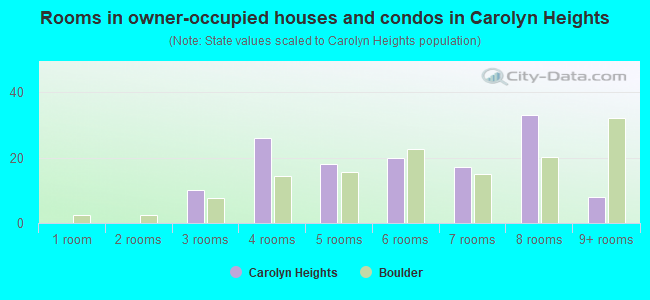 Rooms in owner-occupied houses and condos in Carolyn Heights